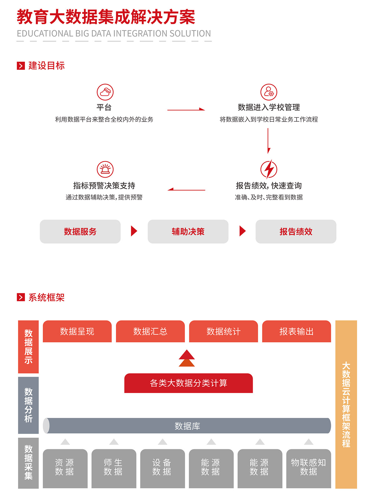 教育大数据集成解决计划